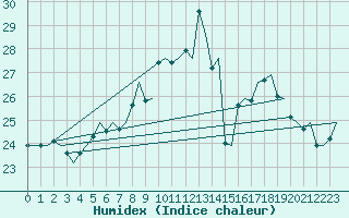 Courbe de l'humidex pour Ostersund / Froson