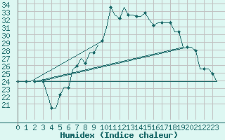 Courbe de l'humidex pour Pisa / S. Giusto