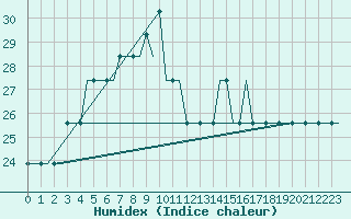 Courbe de l'humidex pour Belgorod