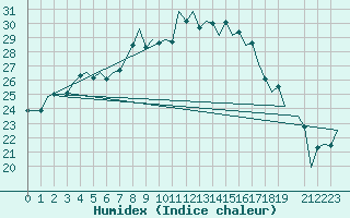 Courbe de l'humidex pour Reus (Esp)