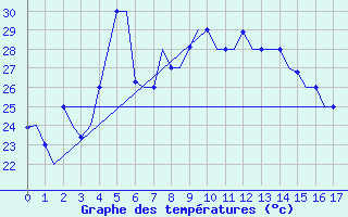 Courbe de tempratures pour Paphos Airport