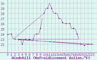Courbe du refroidissement olien pour Annaba