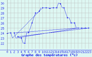 Courbe de tempratures pour Napoli / Capodichino