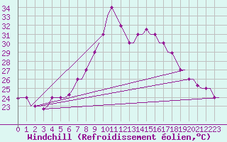 Courbe du refroidissement olien pour Dar-El-Beida