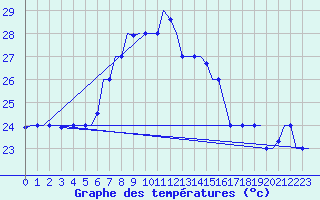 Courbe de tempratures pour Luqa