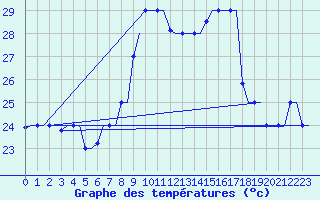 Courbe de tempratures pour Oran / Es Senia
