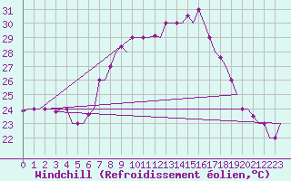 Courbe du refroidissement olien pour Dar-El-Beida