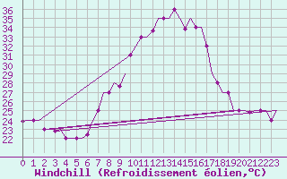 Courbe du refroidissement olien pour Tanger Aerodrome