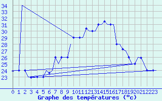Courbe de tempratures pour Tanger Aerodrome