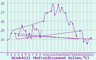 Courbe du refroidissement olien pour Gibraltar (UK)