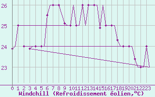 Courbe du refroidissement olien pour Djerba Mellita