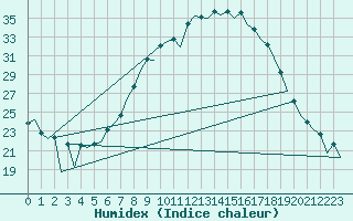 Courbe de l'humidex pour Huesca (Esp)