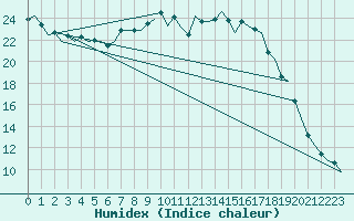 Courbe de l'humidex pour Woensdrecht