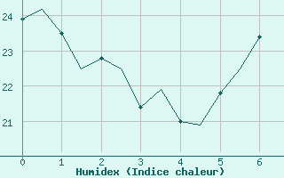 Courbe de l'humidex pour Torino / Caselle