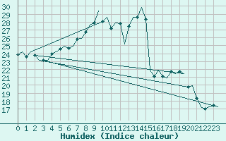 Courbe de l'humidex pour Bremen