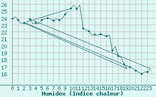 Courbe de l'humidex pour Amsterdam Airport Schiphol