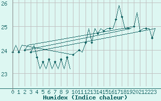 Courbe de l'humidex pour Platform A12-cpp Sea