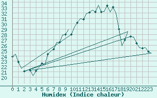 Courbe de l'humidex pour Wien / Schwechat-Flughafen