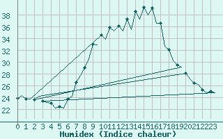 Courbe de l'humidex pour Huesca (Esp)