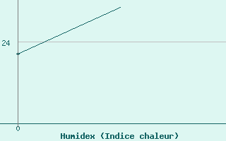 Courbe de l'humidex pour Annaba
