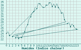 Courbe de l'humidex pour Saarbruecken / Ensheim