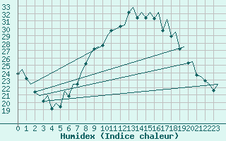 Courbe de l'humidex pour Bilbao (Esp)