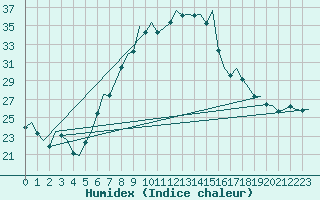 Courbe de l'humidex pour Nuernberg