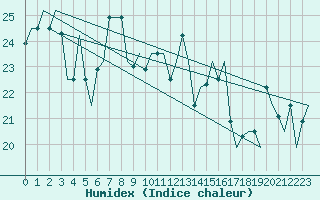 Courbe de l'humidex pour Gnes (It)