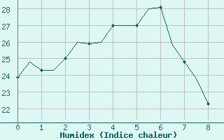 Courbe de l'humidex pour Taiyuan