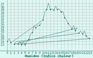 Courbe de l'humidex pour Bilbao (Esp)