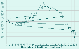 Courbe de l'humidex pour Bilbao (Esp)