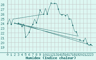 Courbe de l'humidex pour Vigo / Peinador