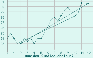 Courbe de l'humidex pour Kigali