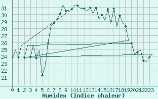 Courbe de l'humidex pour Ibiza (Esp)