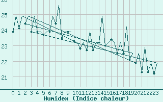 Courbe de l'humidex pour Asturias / Aviles