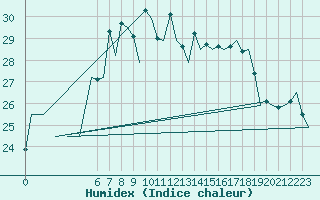 Courbe de l'humidex pour Ibiza (Esp)