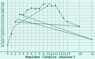 Courbe de l'humidex pour Udaipur / Maharana Pratap