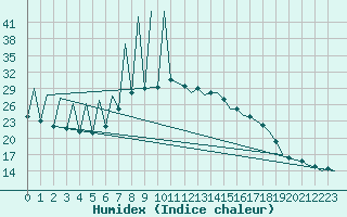 Courbe de l'humidex pour Huesca (Esp)