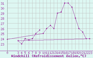 Courbe du refroidissement olien pour Al Hoceima
