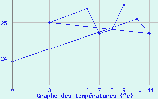 Courbe de tempratures pour Umphang