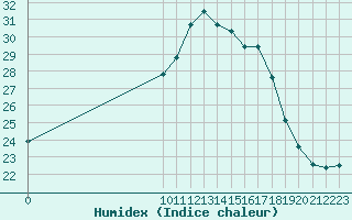 Courbe de l'humidex pour Lisbonne (Po)