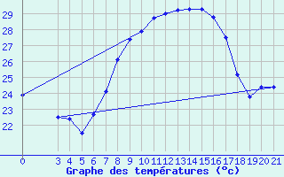 Courbe de tempratures pour Podgorica-Grad