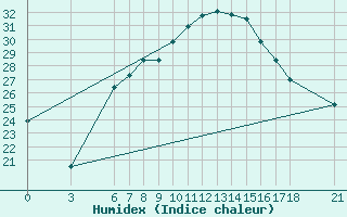 Courbe de l'humidex pour Bursa