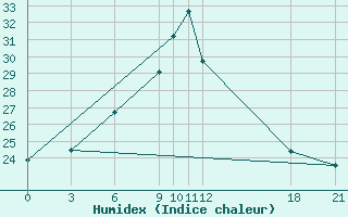 Courbe de l'humidex pour Aleppo International Airport