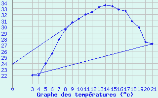 Courbe de tempratures pour Podgorica-Grad