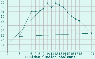 Courbe de l'humidex pour Osmaniye