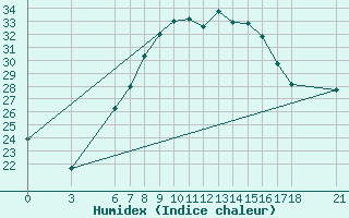 Courbe de l'humidex pour Kirsehir