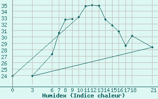 Courbe de l'humidex pour Anamur