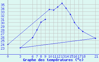 Courbe de tempratures pour Aydin