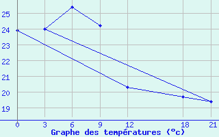 Courbe de tempratures pour Karbalaa